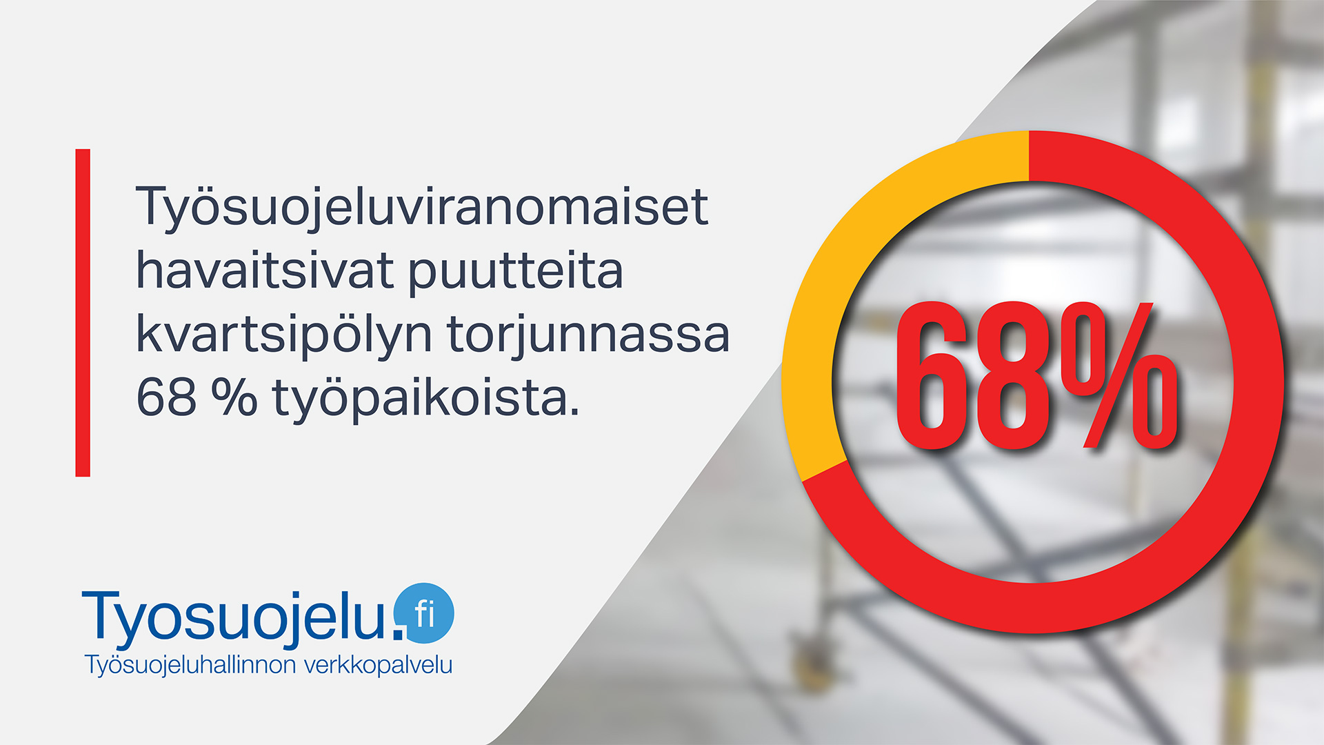 Teksti: Työsuojeluviranomaiset havaitsivat puutteita kvartsipölyn torjunnassa 68% työpaikoista. Tyosuojelu.fi-logo.