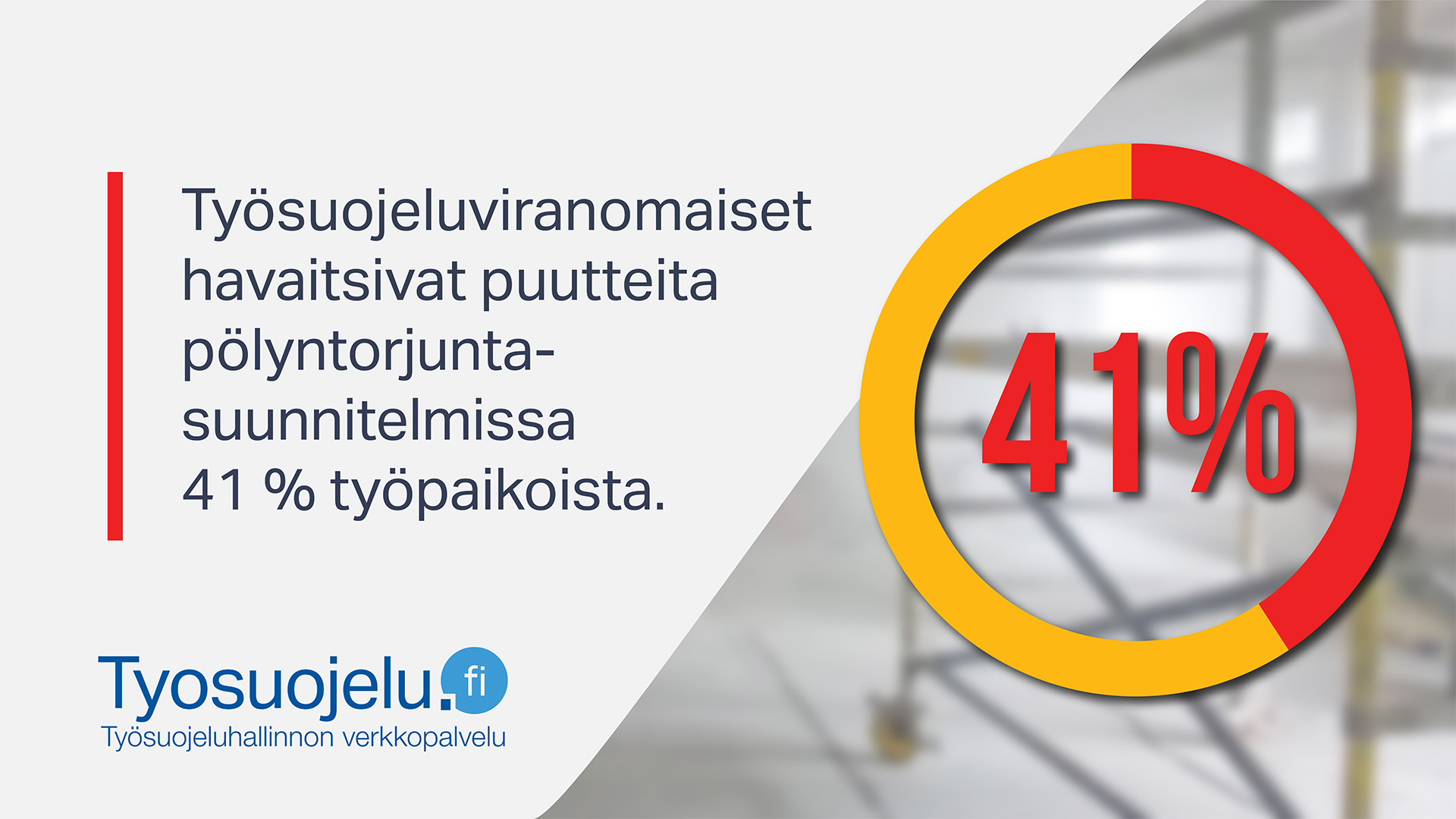Teksti: Työsuojeluviranomaiset havaitsivat puutteita pölyntorjuntasuunnitelmissa 41% työpaikoista. Tyosuojelu.fi-logo.