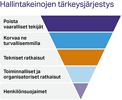 Hallintakeinojen tärkeysjärjestys: vaarallisten tekijöiden poistaminen, korvaaminen, tekniset ratkaisut, toiminnalliset ja organisatoriset ratkaisut sekä henkilönsuojaimet.