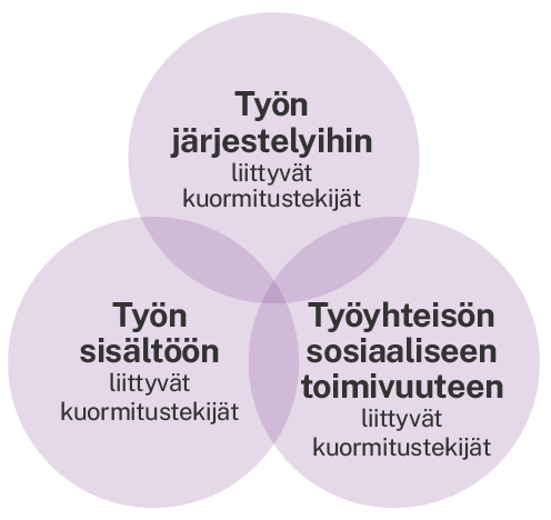 Kuormitustekijöitä on kolmenlaisia: työn järjestelyihin liittyviä, työn sisältöön liittyviä ja työyhteisön sosiaaliseen toimivuuteen liittyviä tekijöitä. Ne limittyvät toisiinsa.
