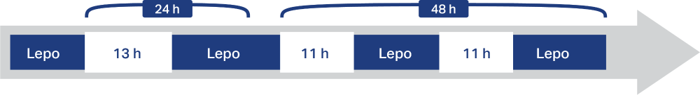 Kaavio: kuljettajan työ- ja lepoaikojen sijoittuminen 24 tunnin ja 48 tunnin ajanjaksoilla.